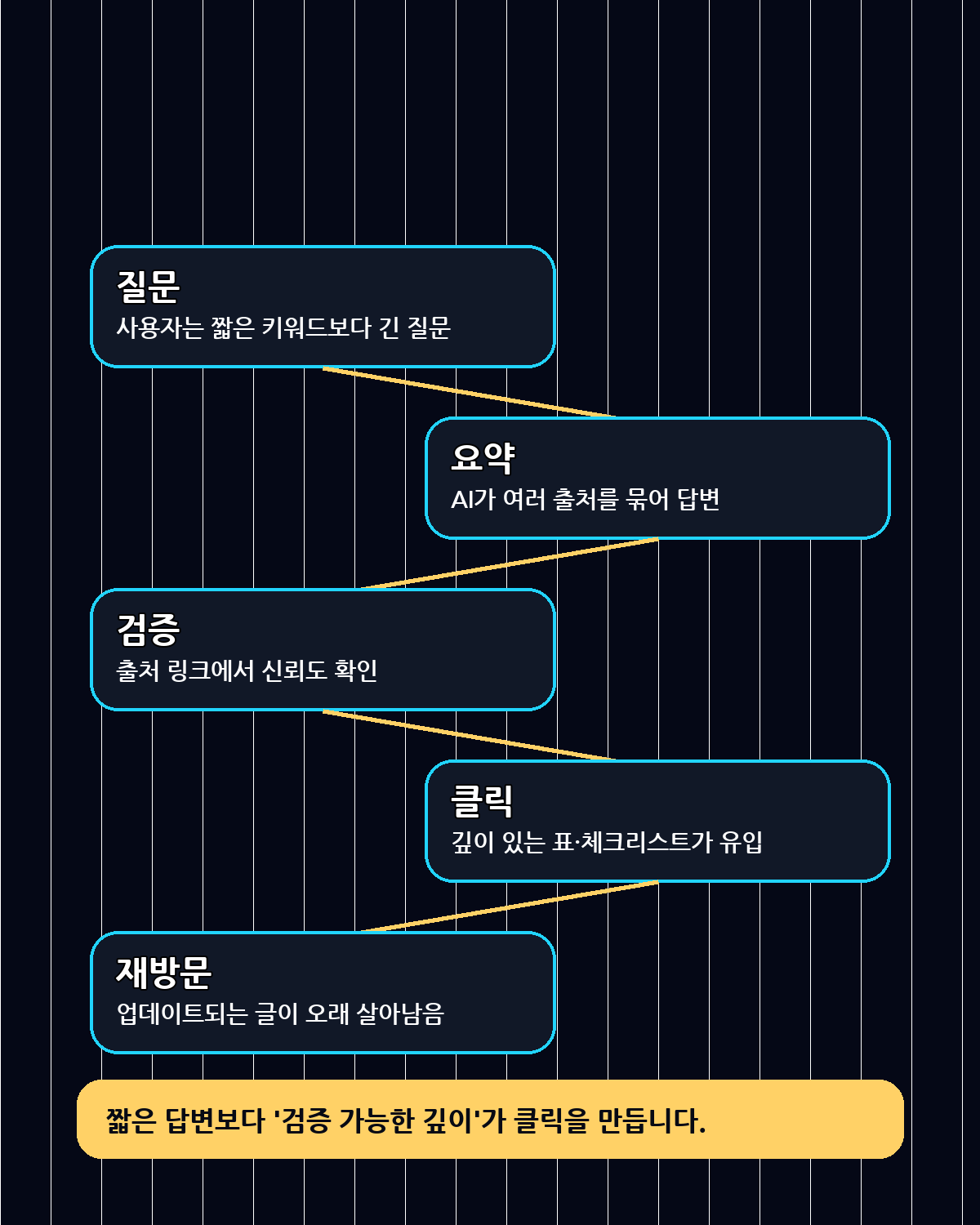 AI 검색 노출 흐름