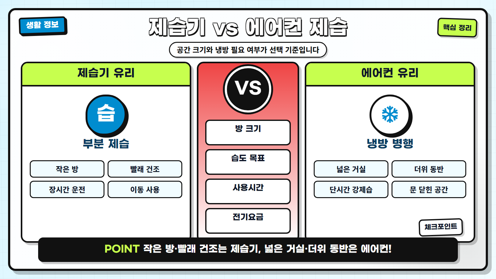 제습기 에어컨 제습 상황별 선택법