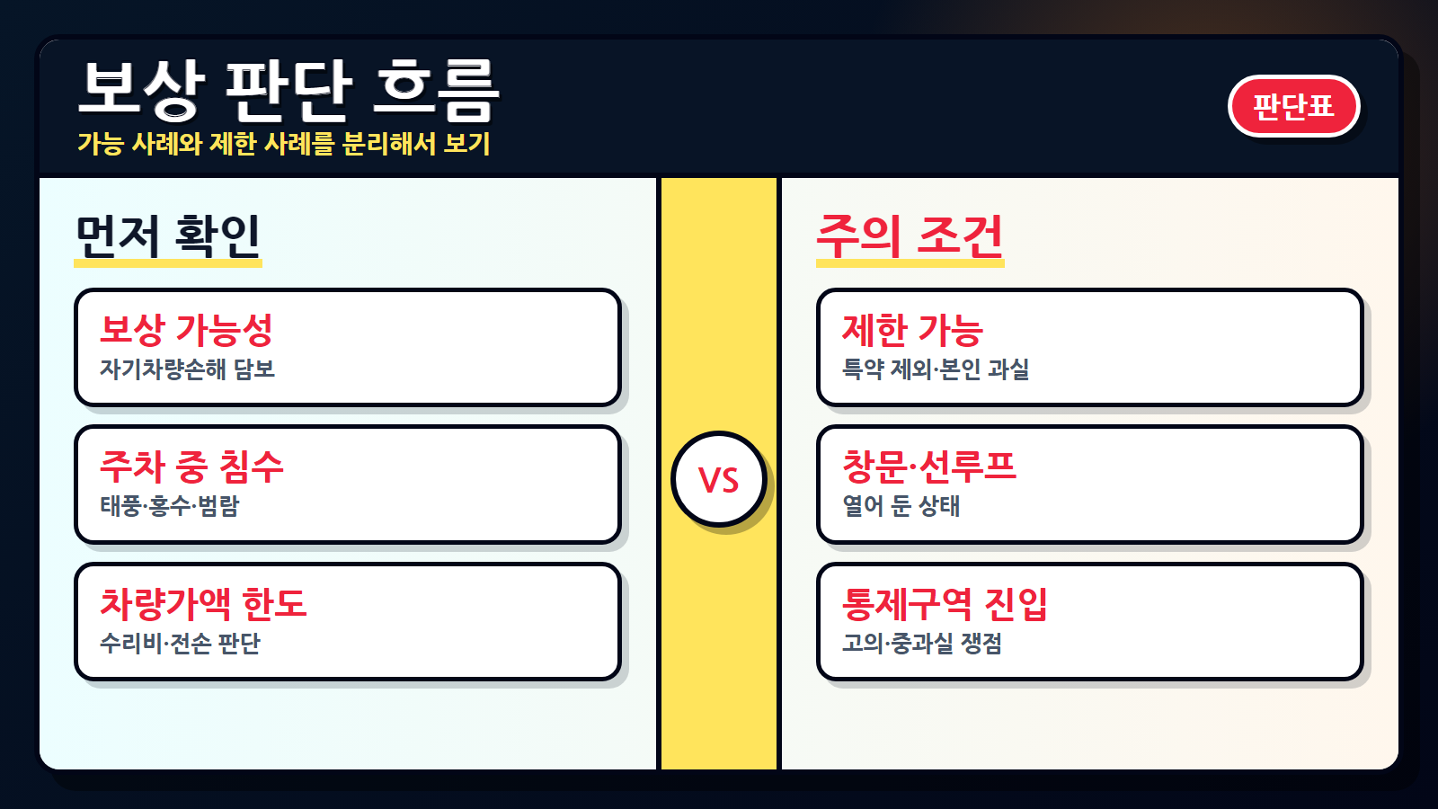 차량 침수 보험 보상 가능성과 보상 제한 사례를 나누어 보는 판단 흐름
