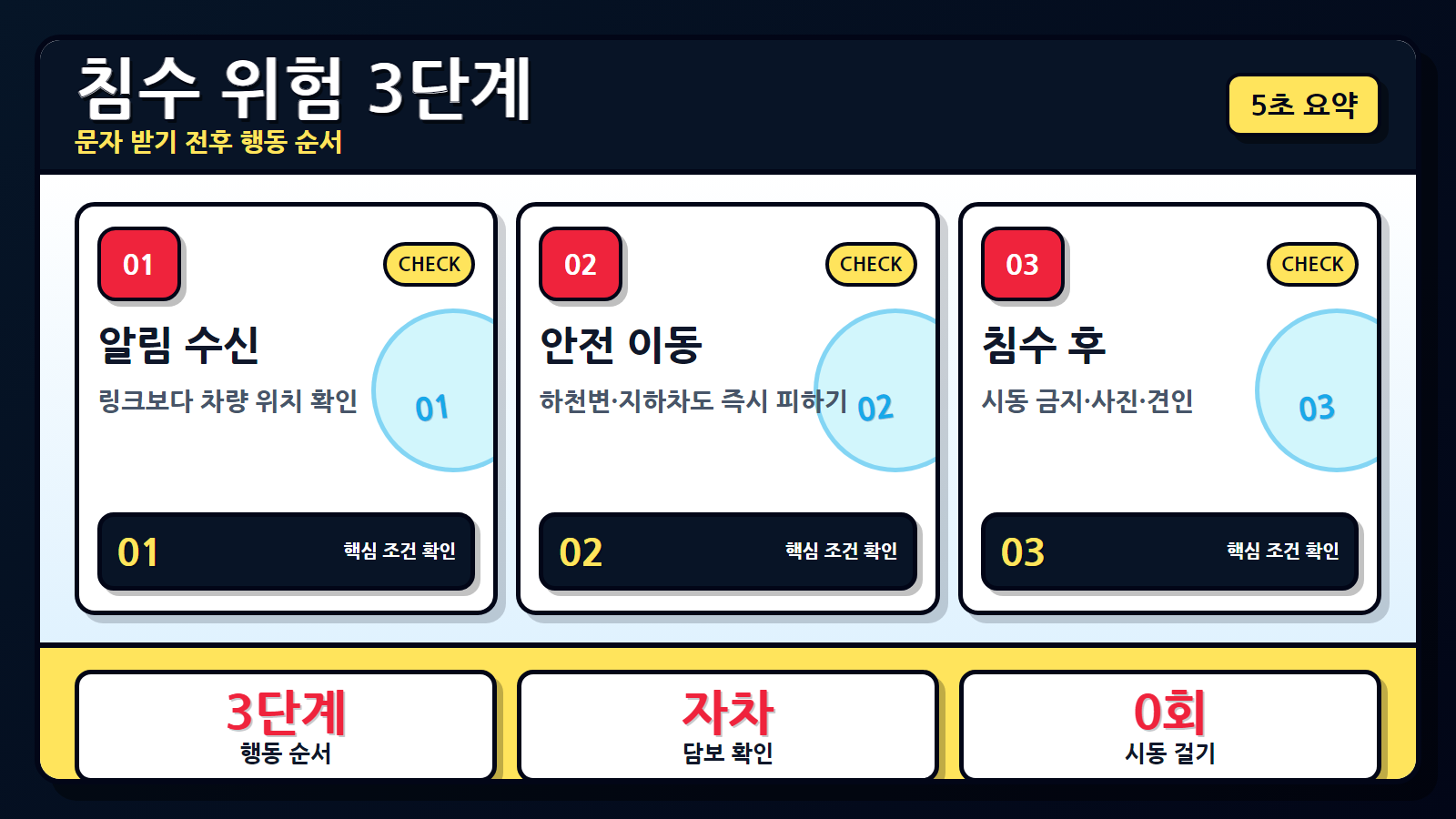 차량 침수 위험 알림을 받았을 때 먼저 확인할 3단계 행동 순서