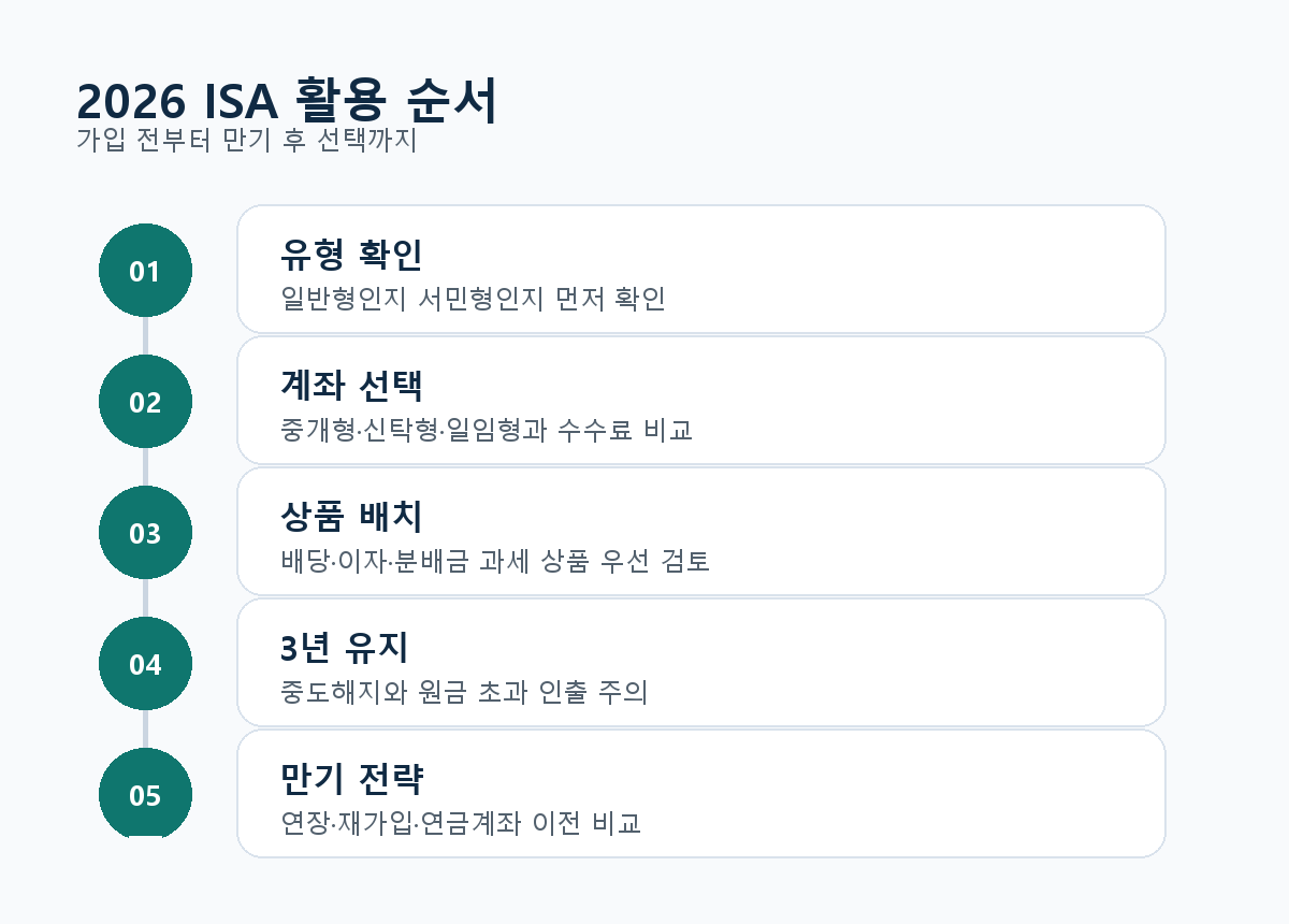 2026년 ISA 계좌 활용 순서를 보여주는 인포그래픽