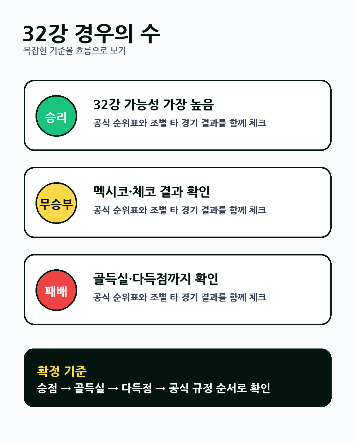 대한민국 남아공 월드컵 32강 진출 경우의 수 심화 설명