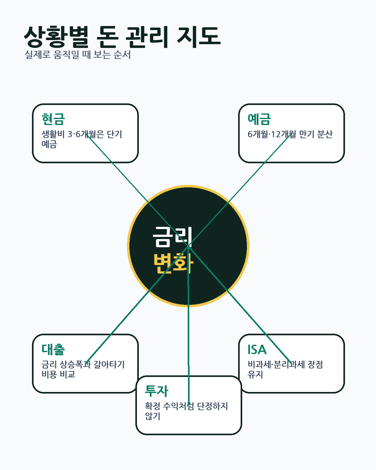 상황별 돈 관리 지도