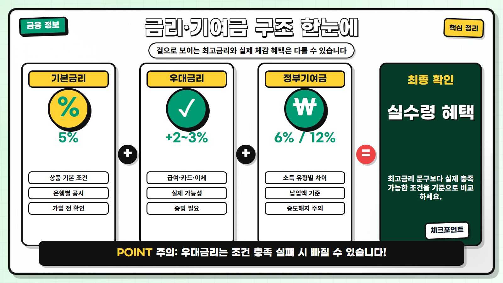 청년미래적금 금리와 정부기여금 구조