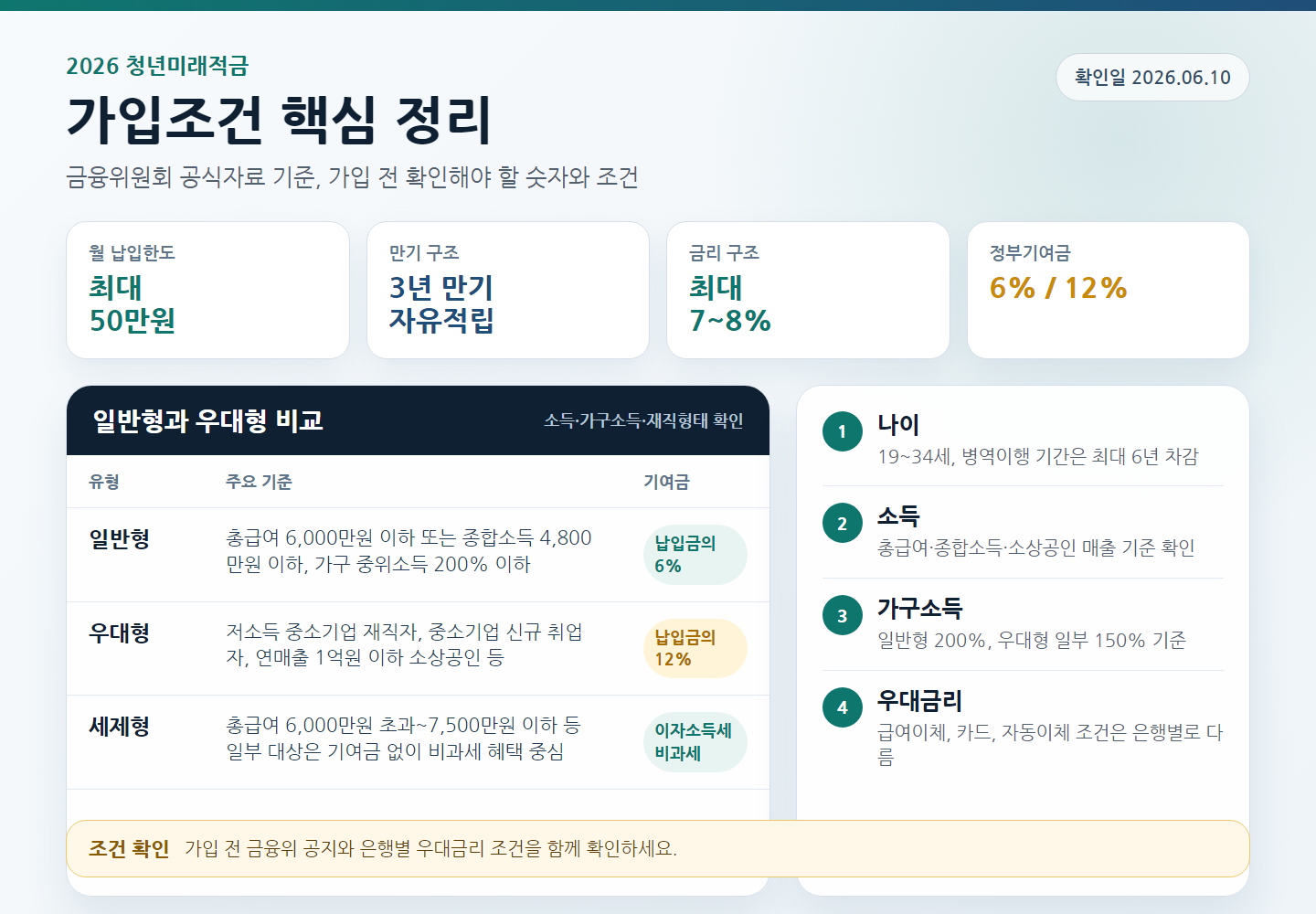 청년미래적금 가입조건, 월 납입한도, 금리, 정부기여금을 정리한 인포그래픽