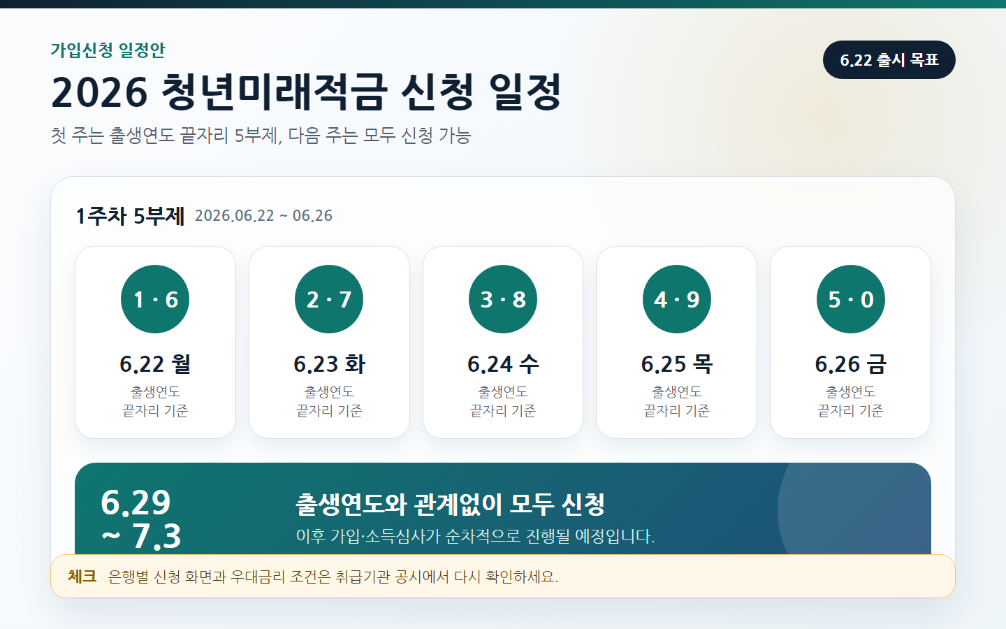 2026년 청년미래적금 신청 일정과 출생연도 끝자리 5부제를 정리한 인포그래픽