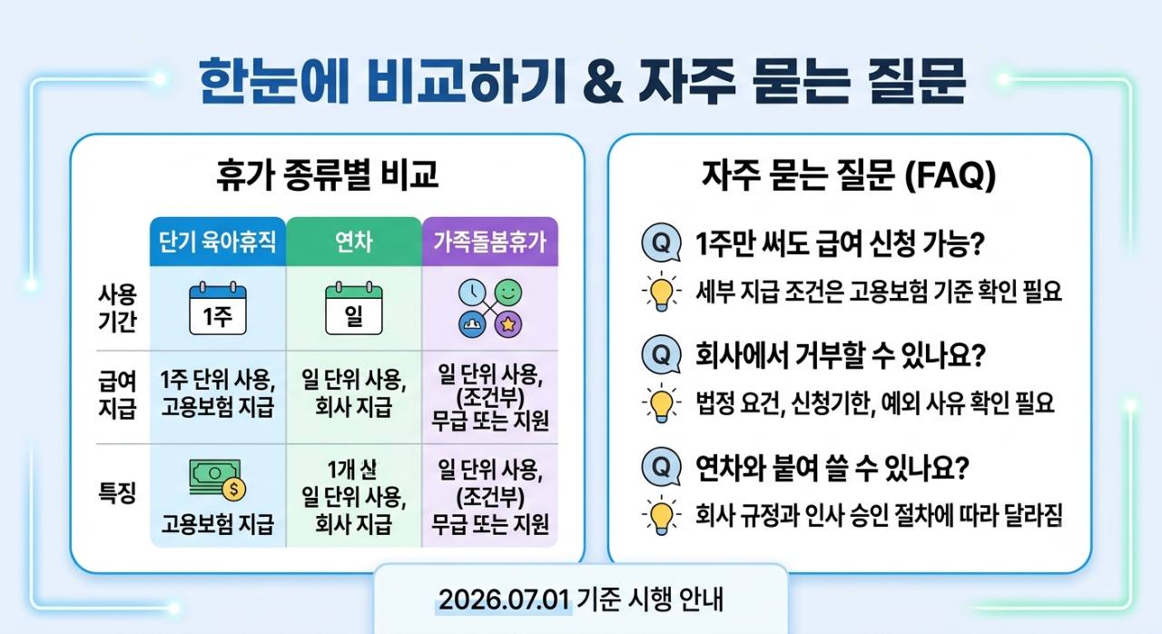단기 육아휴직 연차 가족돌봄휴가 비교와 자주 묻는 질문 인포그래픽