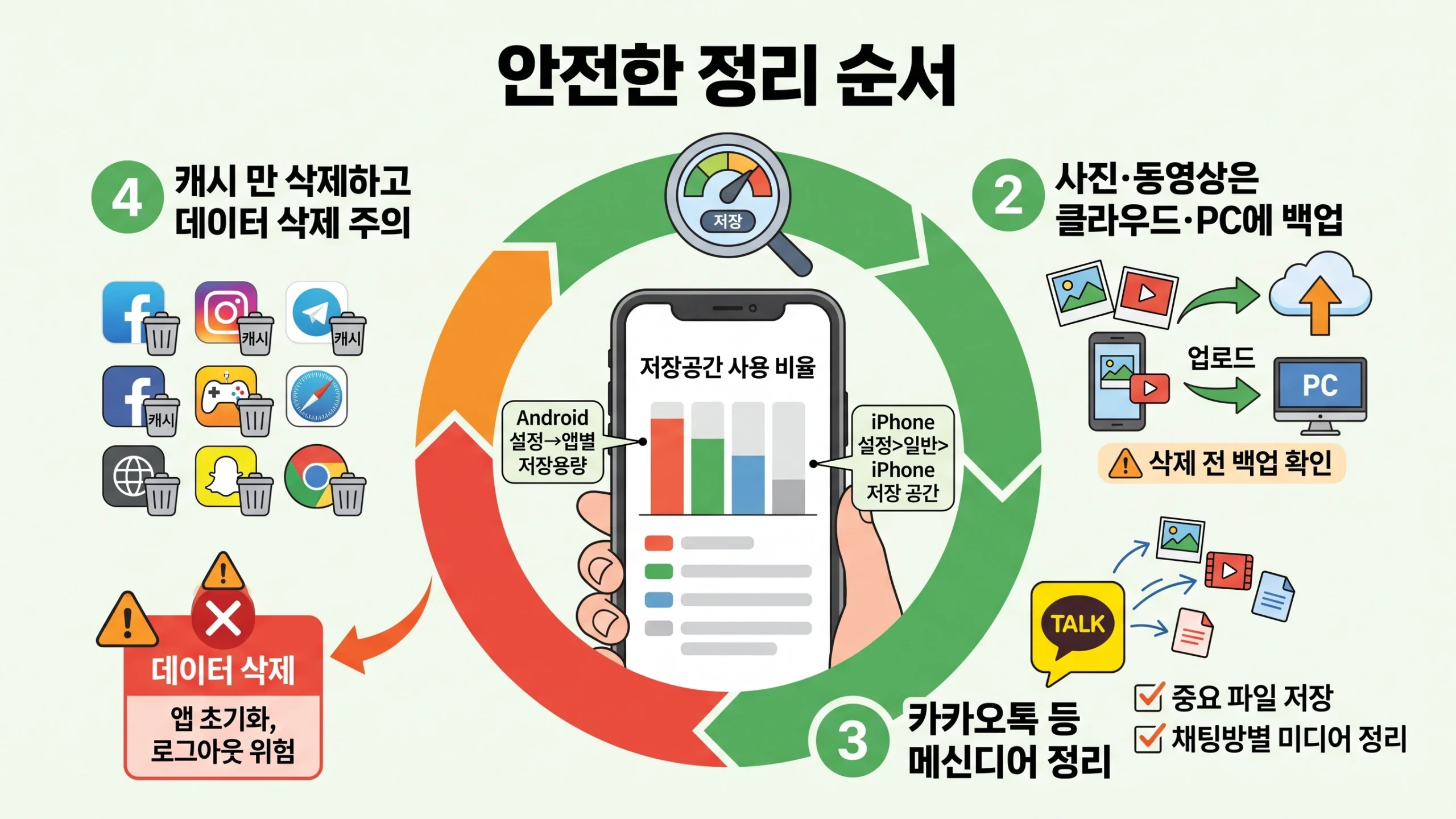휴대폰 저장공간 정리 순서 핵심 요약 및 실행 절차 인포그래픽