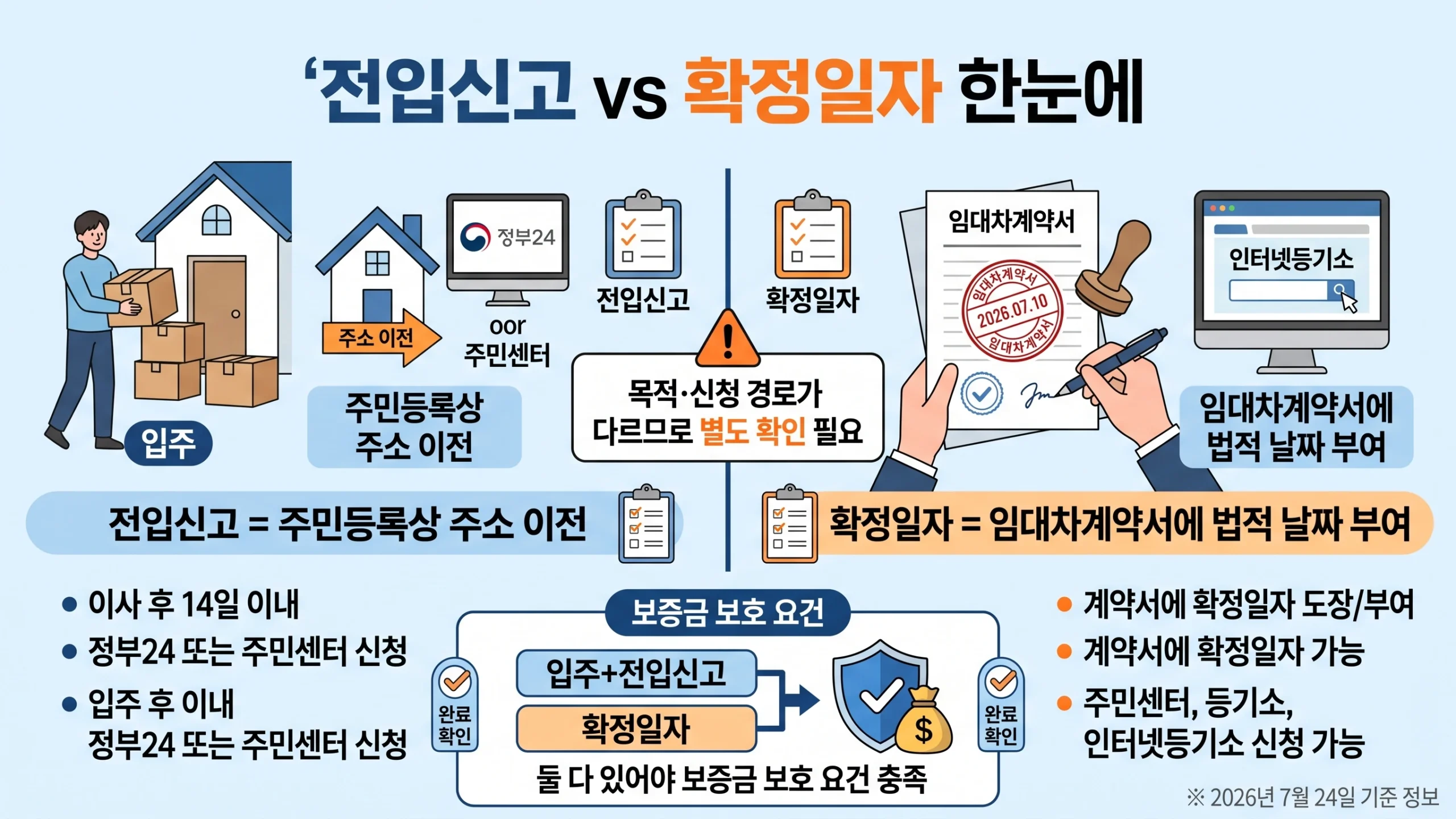전입신고·확정일자 차이 비교(정의·목적·신청경로)로 핵심 차이 빠르게 이해 인포그래픽