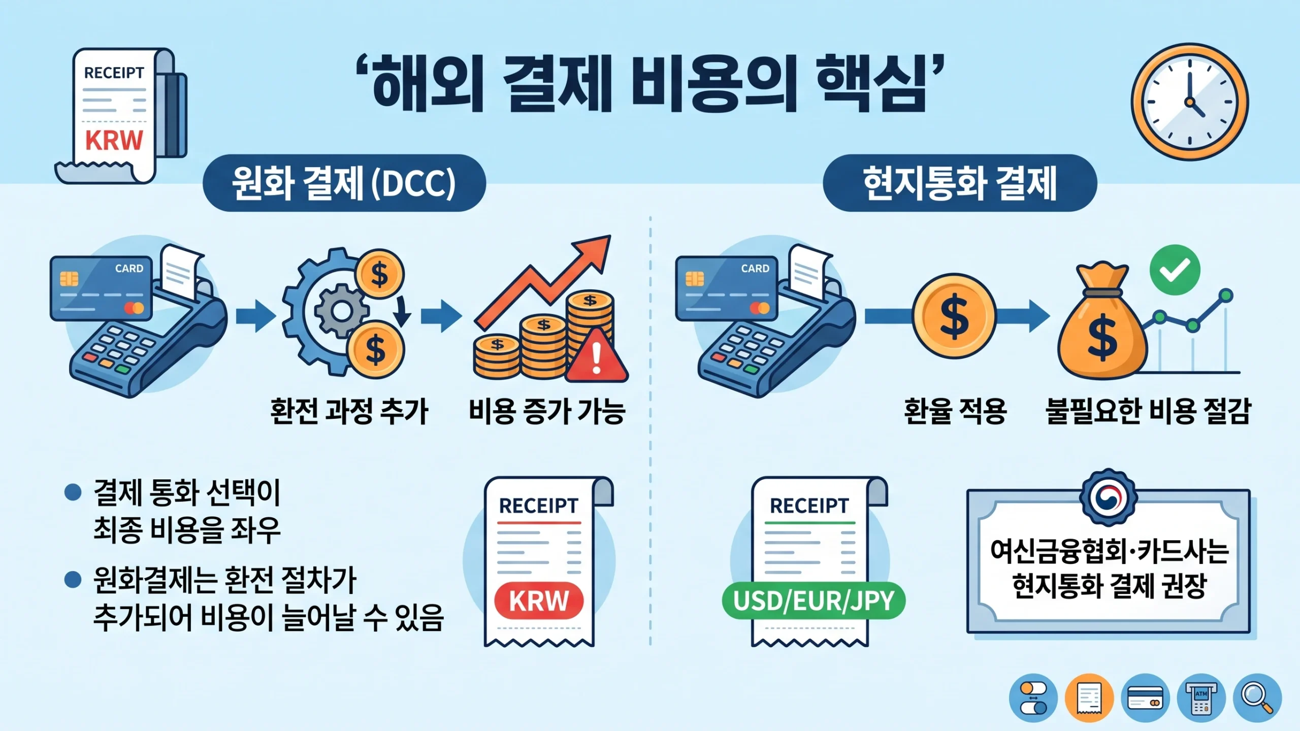 해외여행 카드 수수료 절약법 핵심 개념 요약 인포그래픽