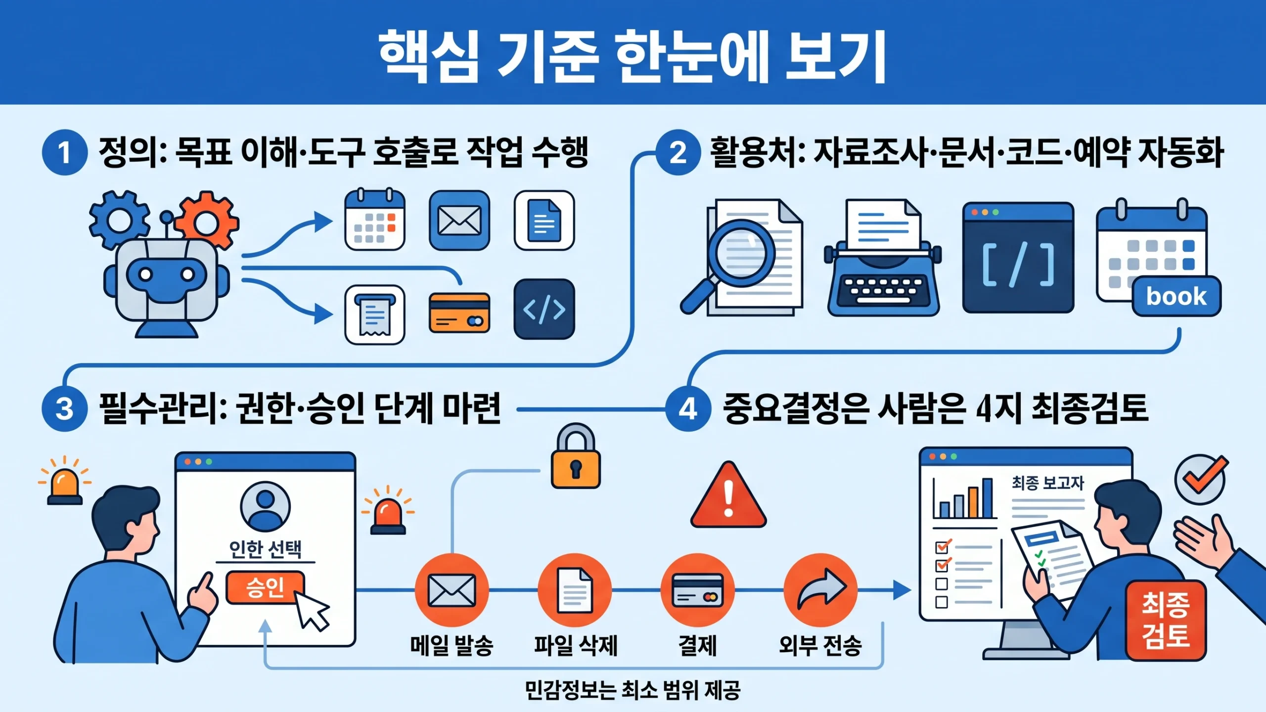 에이전틱 AI 활용법 핵심 요약 — 정의·활용·관리 포인트 인포그래픽
