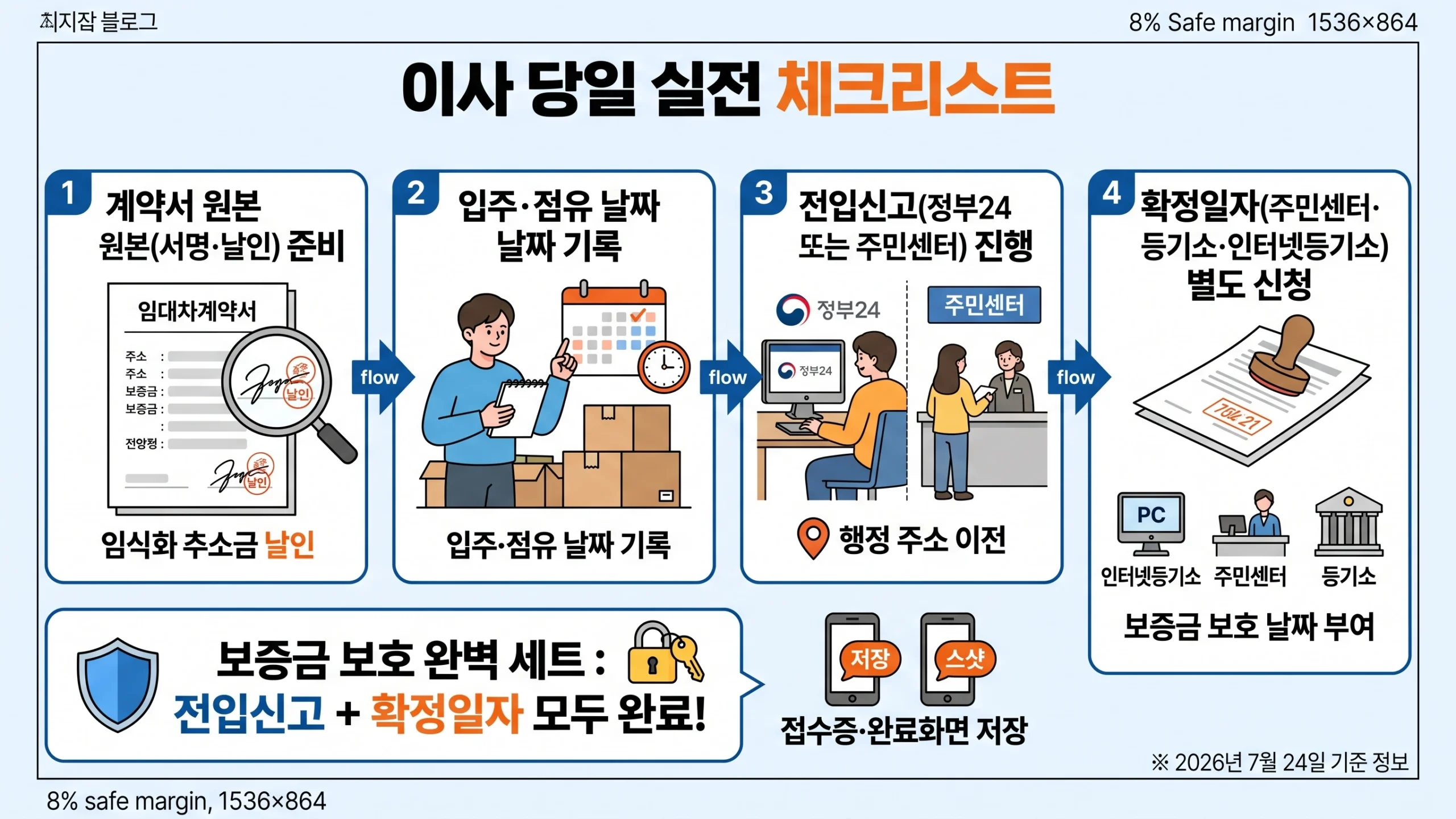 전입신고·확정일자 차이 실전 절차를 시간 흐름으로 보여줌(이사 당일 권장 순서) 인포그래픽