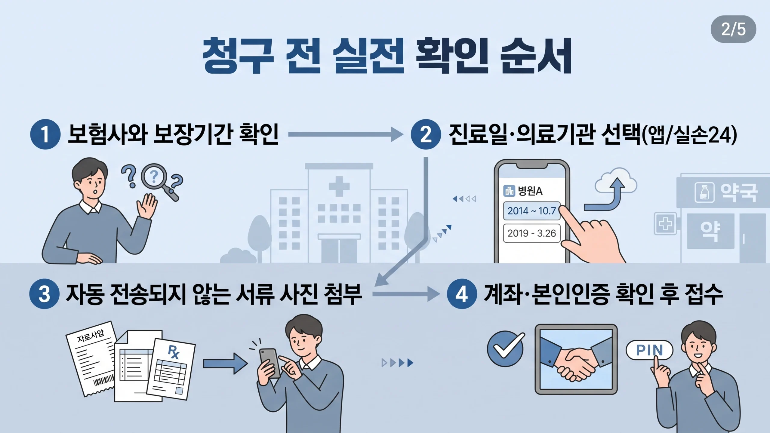 실손보험 청구서류 절차 안내 인포그래픽
