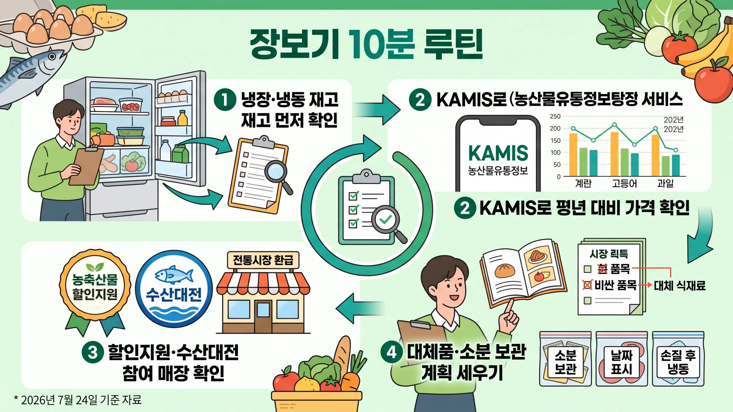 장보기 물가 절약법 실전 절차 — 장보기 전 10분 루틴을 단계별로 안내 인포그래픽