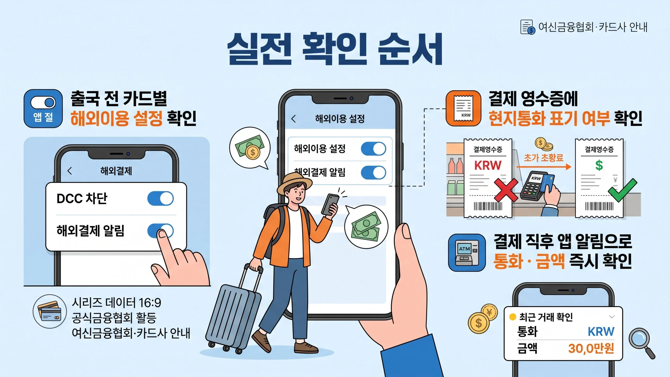 해외여행 카드 수수료 절약법 실전 확인 절차 안내 인포그래픽
