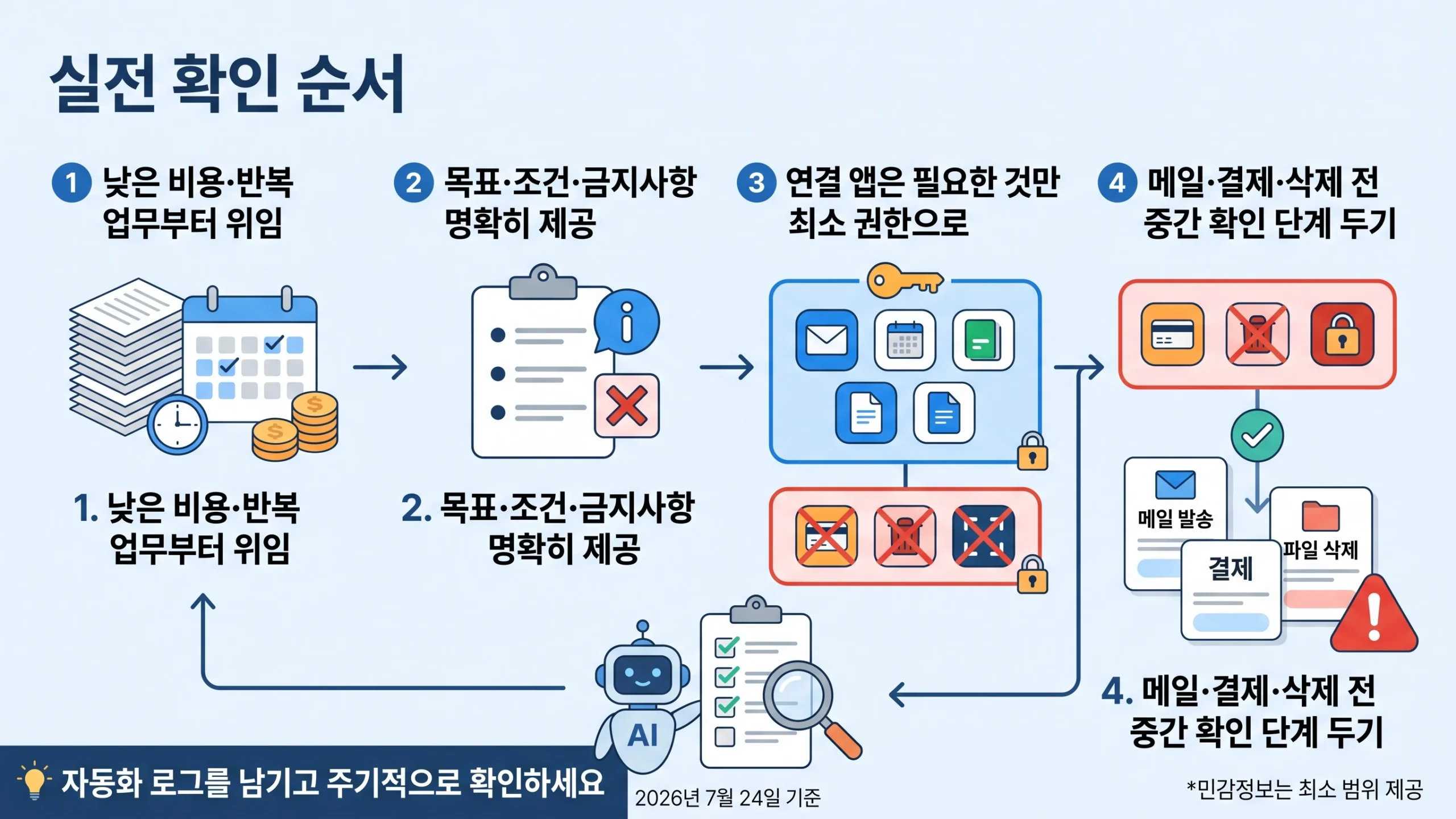 에이전틱 AI 활용법 실전 절차 — 안전하게 도입하는 순서도 인포그래픽