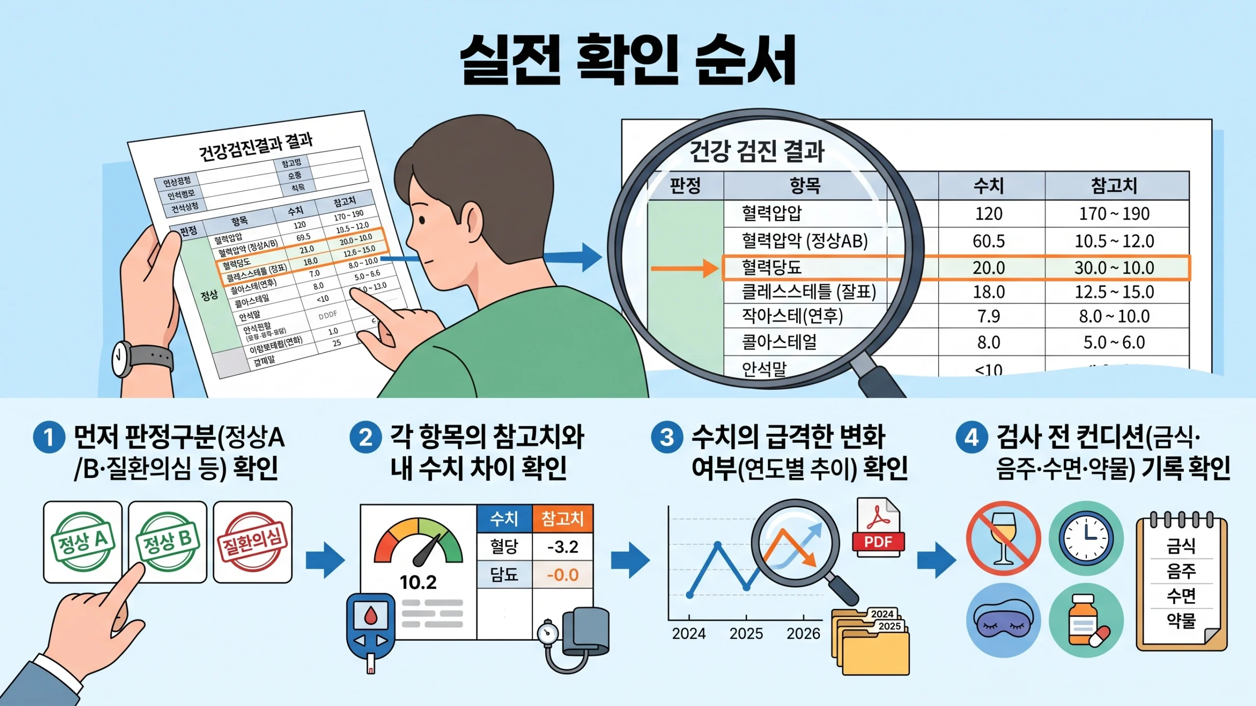 건강검진 결과표 보는 법 실전 읽기 순서 안내 인포그래픽