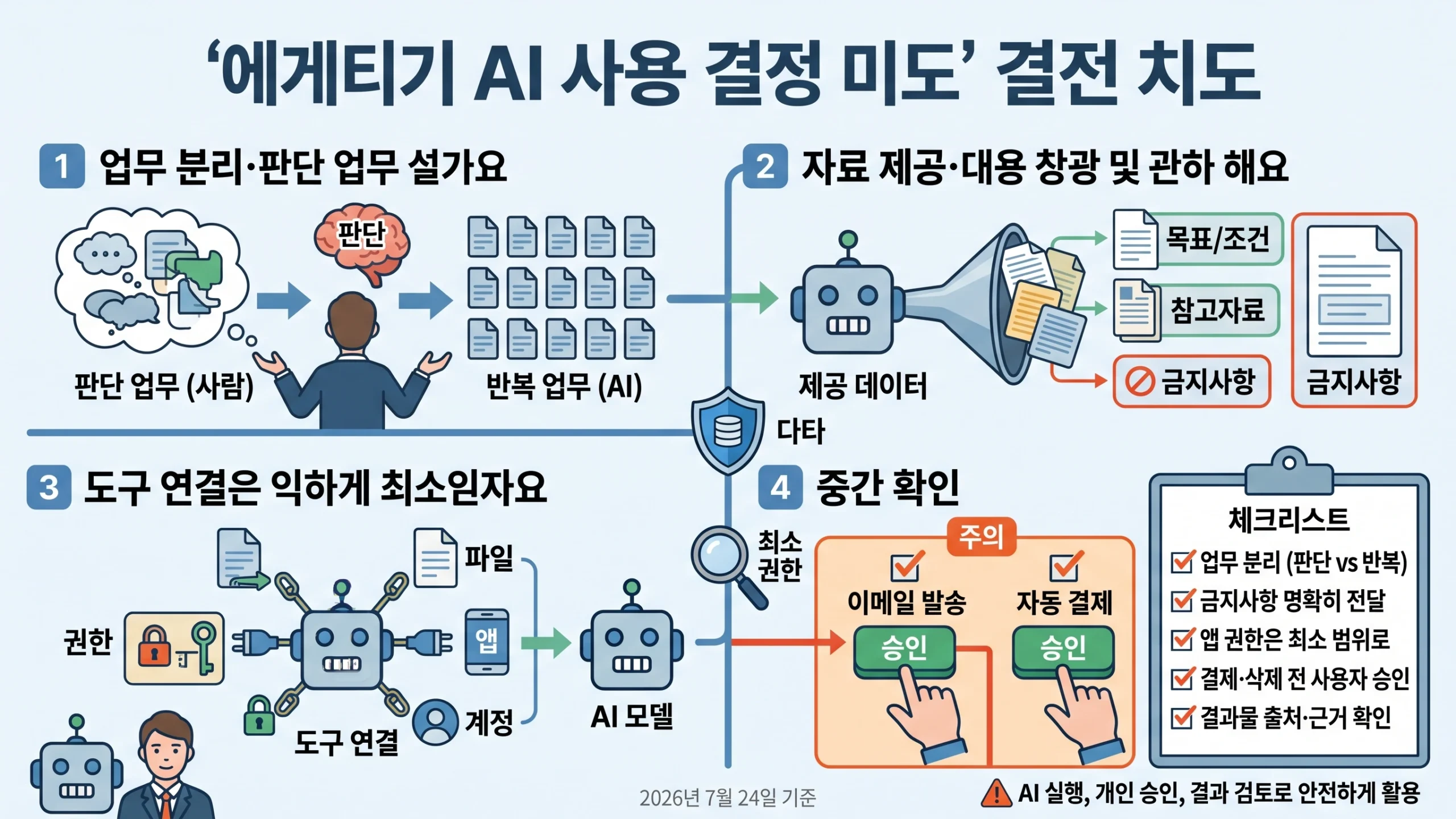 에이전틱 AI 활용법 위험 포인트 — 자주 놓치는 보안·권한 이슈 인포그래픽