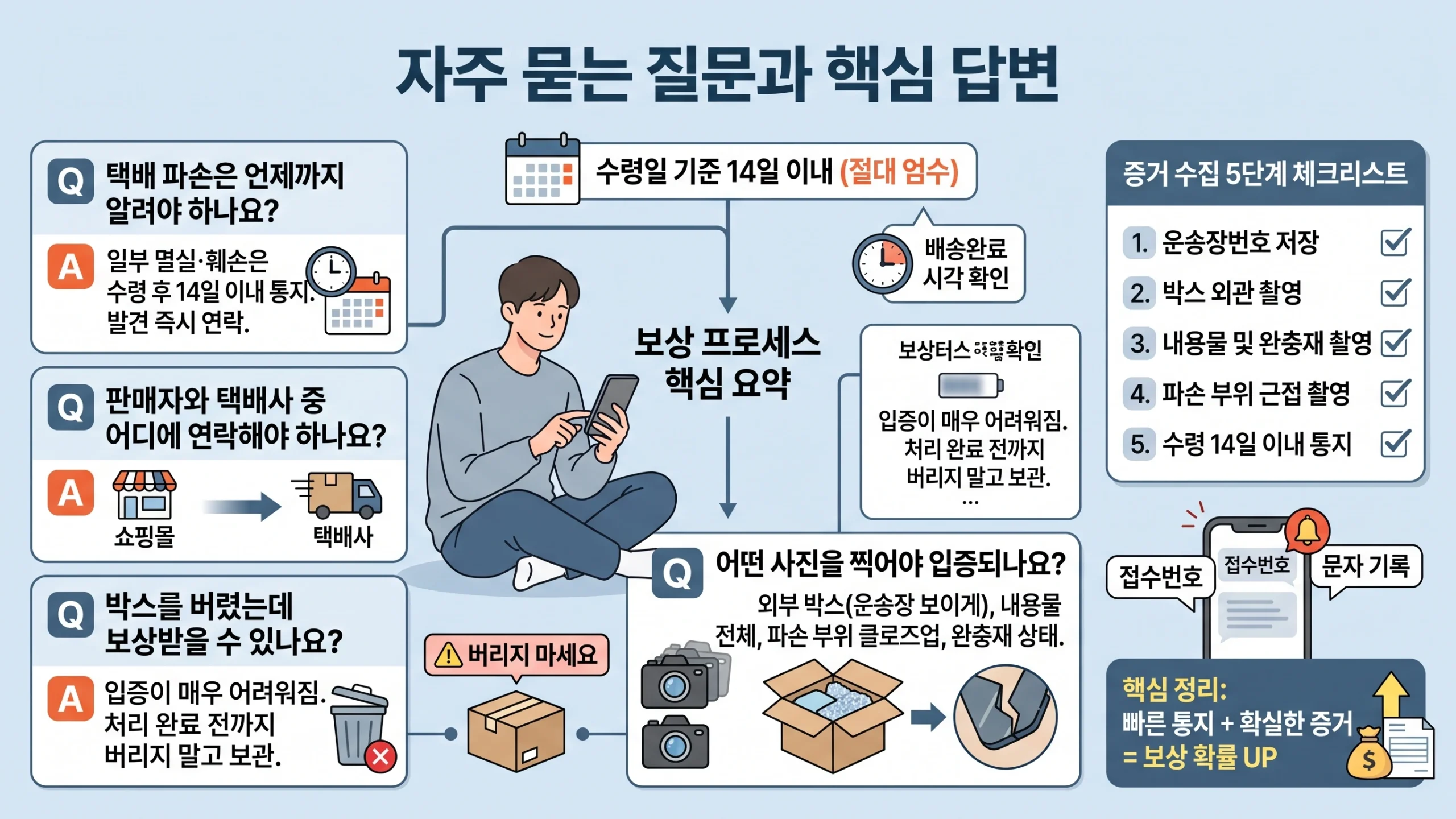 택배 분실·파손 보상 받는 법 FAQ 인포그래픽