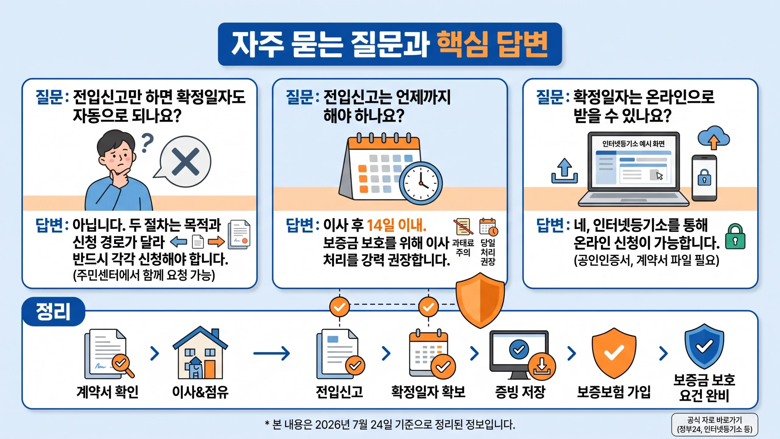 전입신고·확정일자 차이 FAQ 인포그래픽