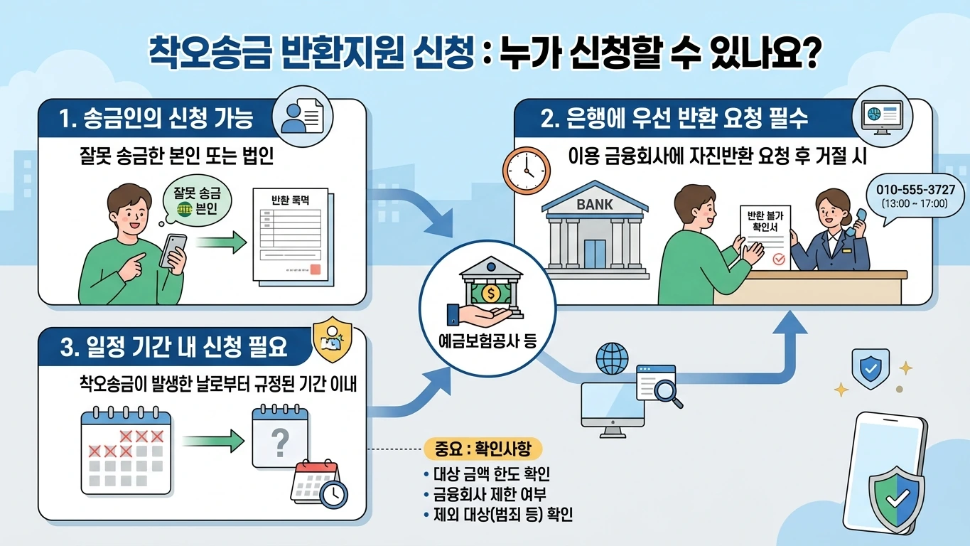 착오송금 반환지원 summary 인포그래픽