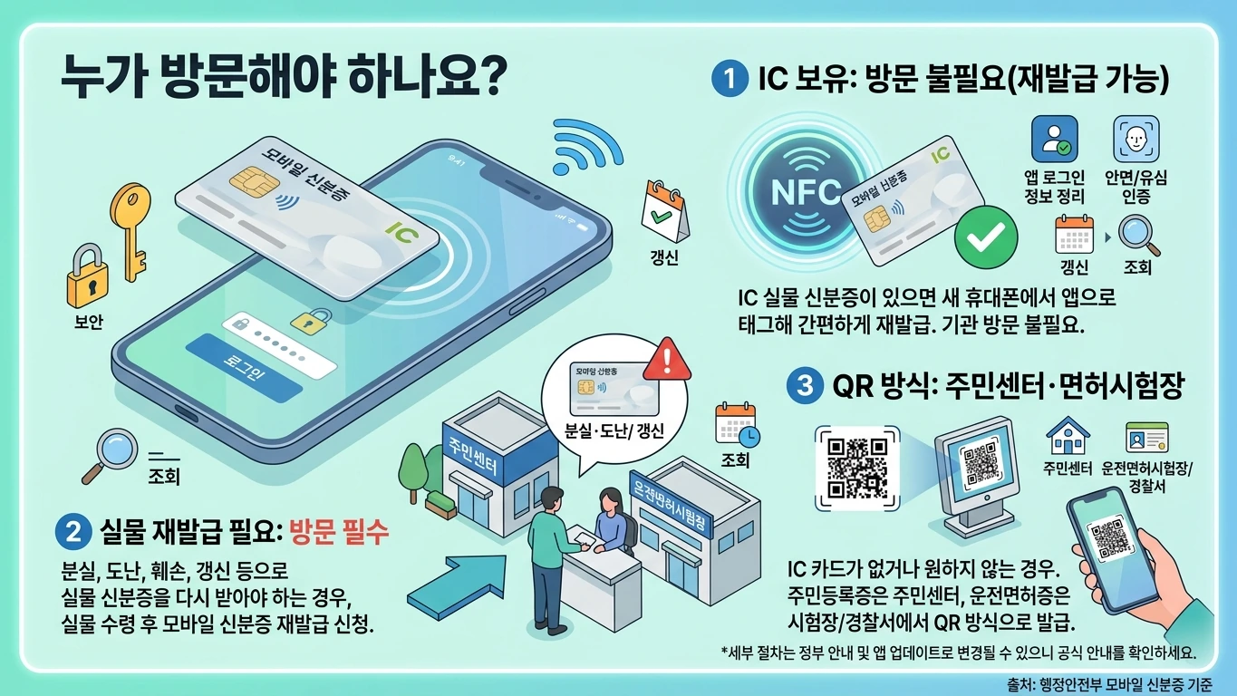 모바일 신분증 기기 변경 summary 인포그래픽