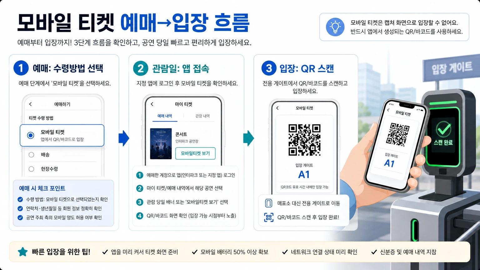 모바일 티켓 수령 process 인포그래픽