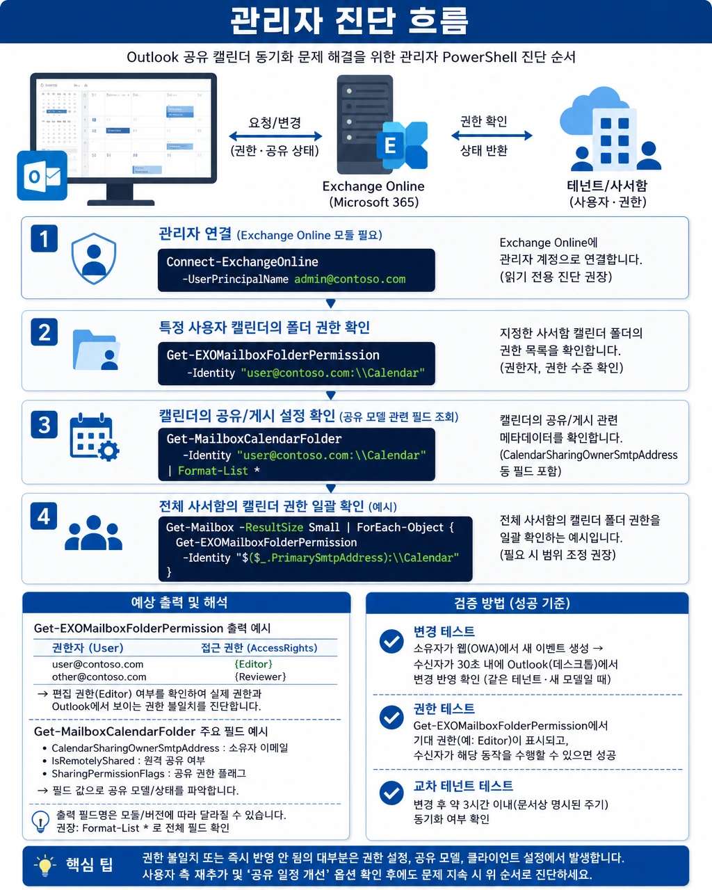 Outlook 공유 캘린더 동기화 문제 절차(관리자) 인포그래픽