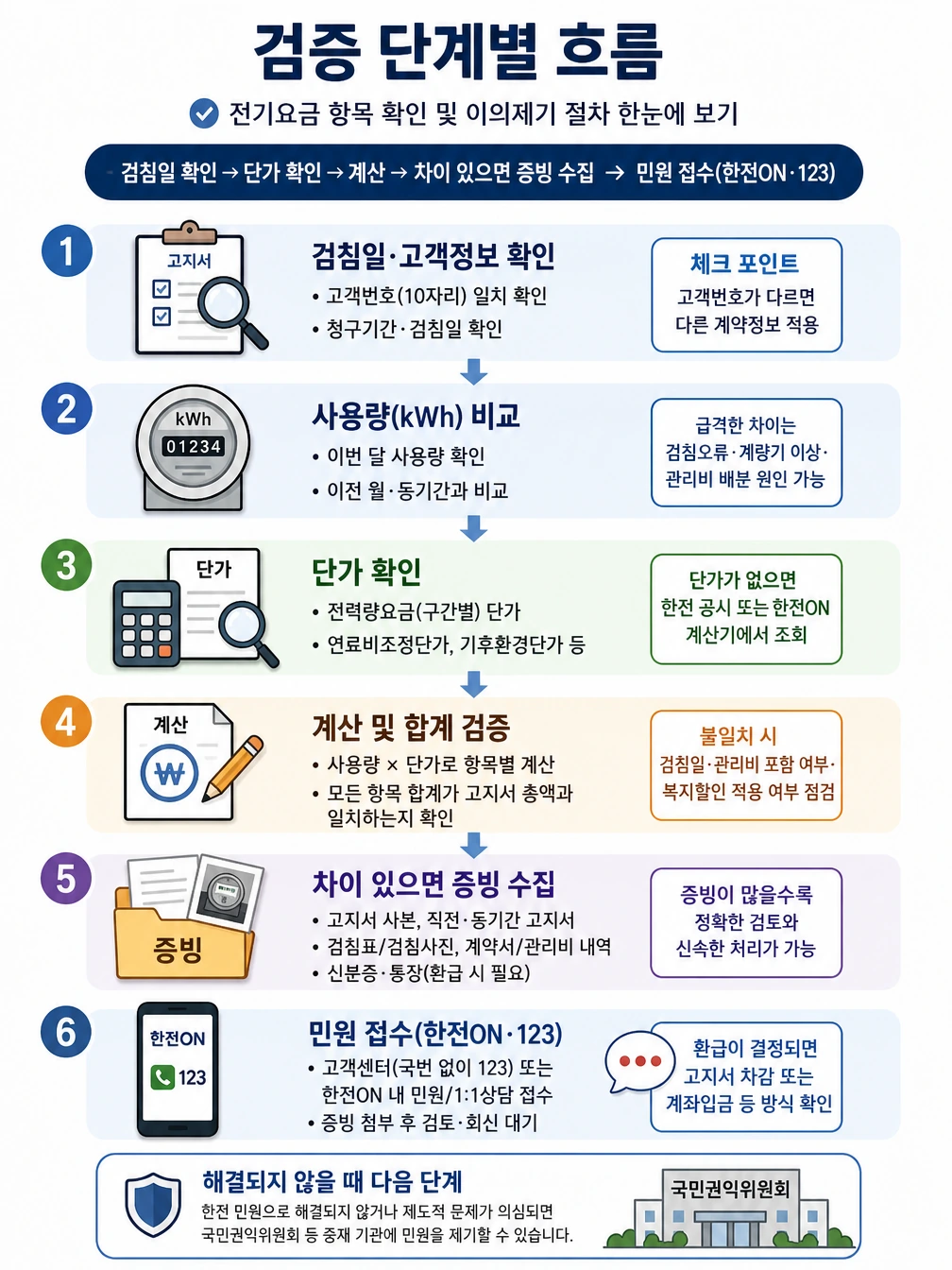전기요금 항목 확인 및 이의제기 process 인포그래픽